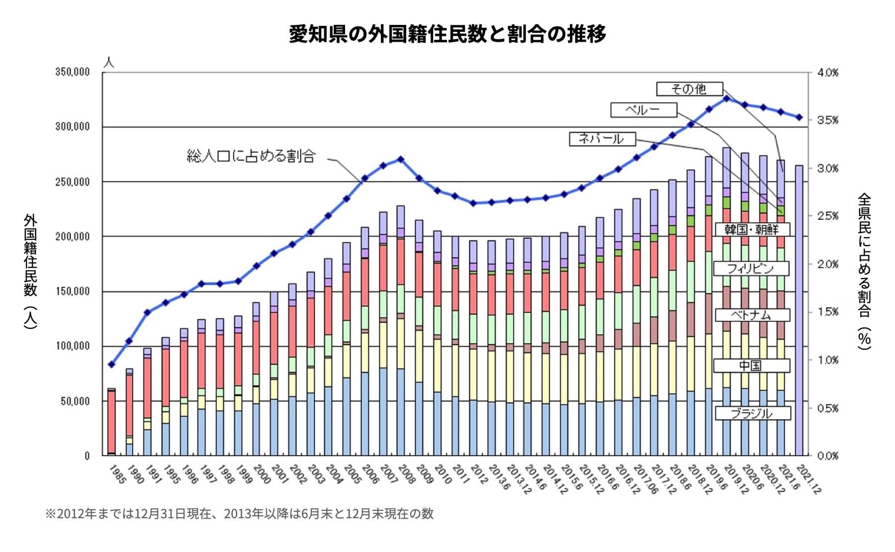 愛知県の外国籍住民の推移