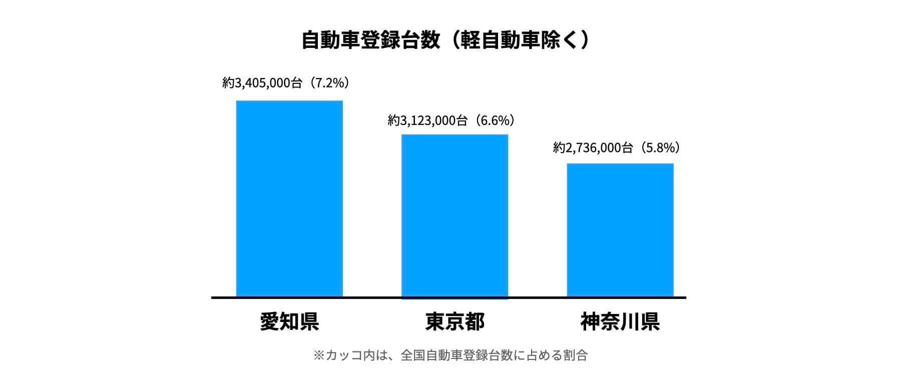 自動車登録台数