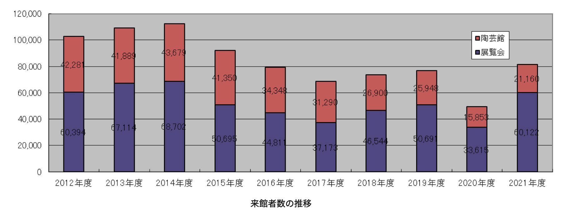 来館者数の推移