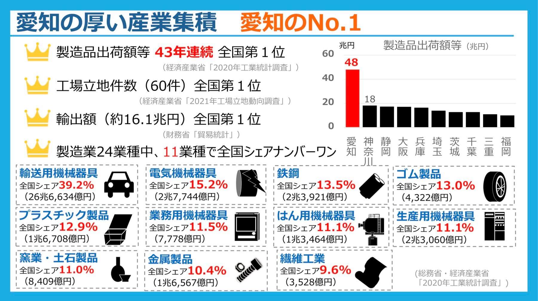 愛知の厚い産業集積