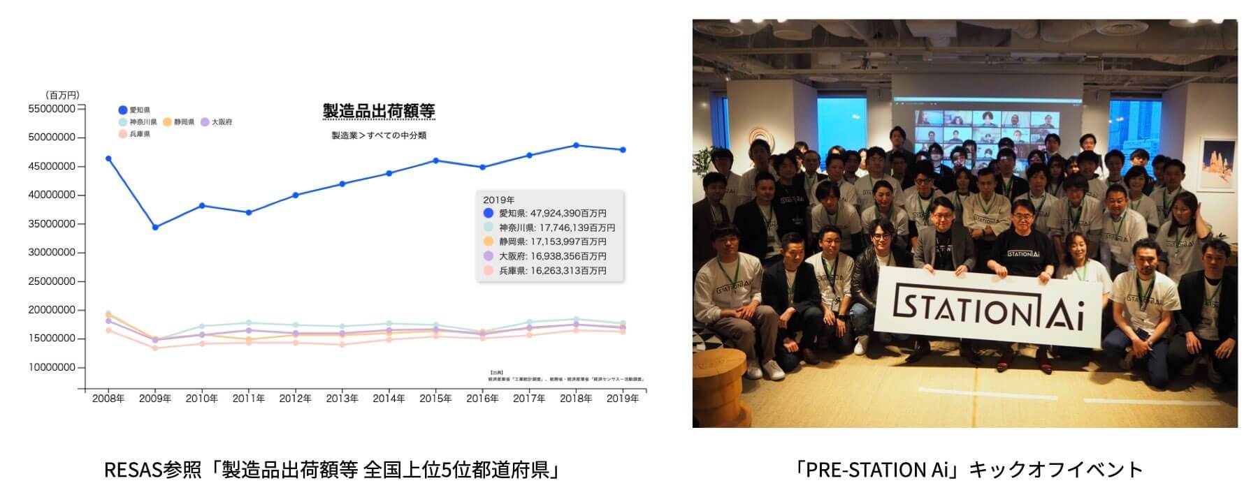 RESAS参照「製造品出荷額等 全国上位5都道府県および「PRE‐STATION Ai」キックオフイベント