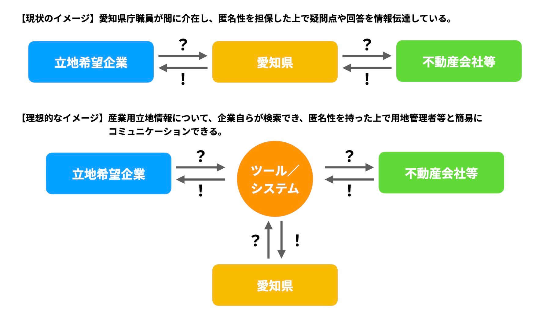 現在と理想のイメージ