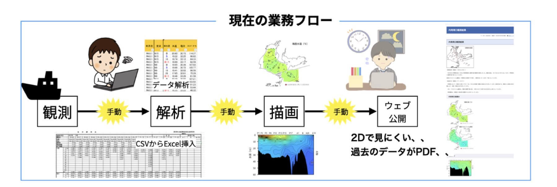 現在の業務フロー