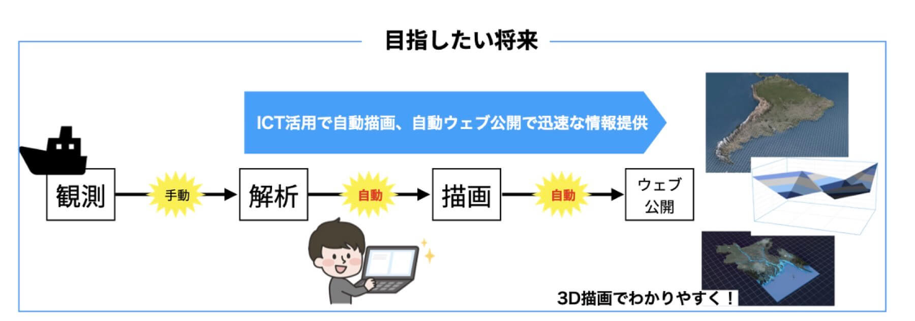 実現したいこと