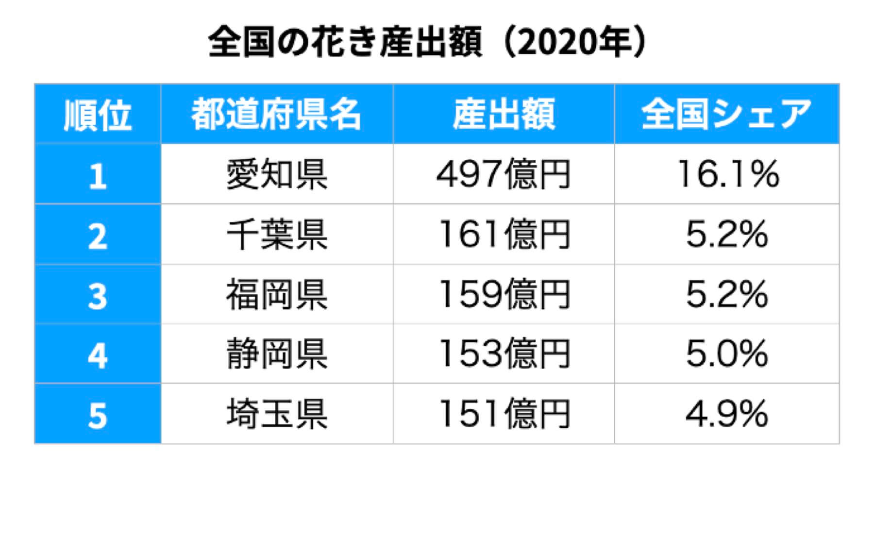 花き産出額