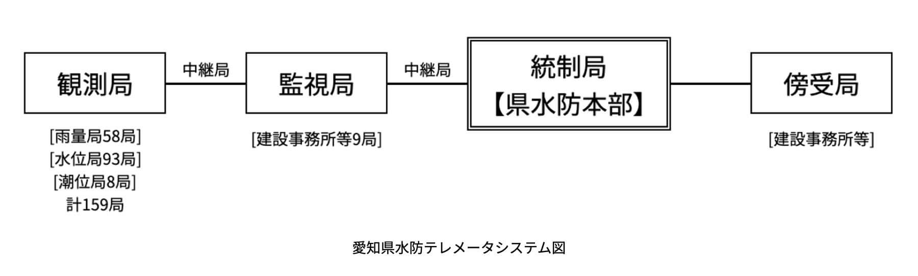 愛知県水防テレメータシステム図