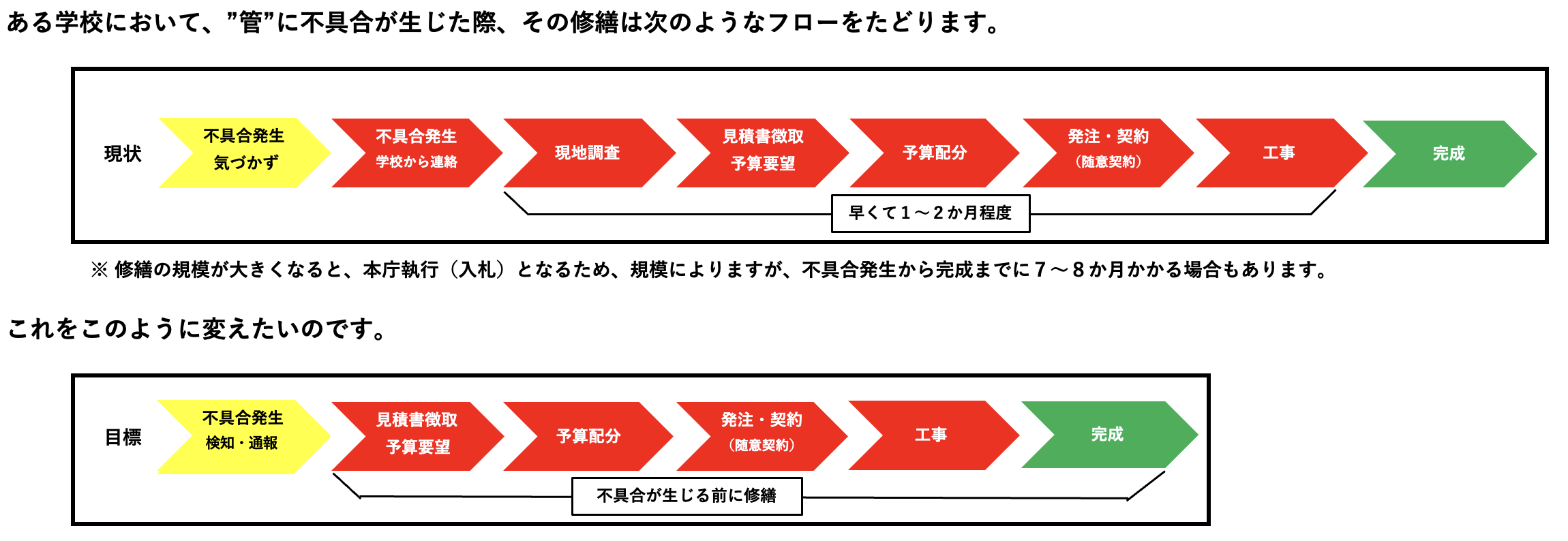 故障発生時のフロー図