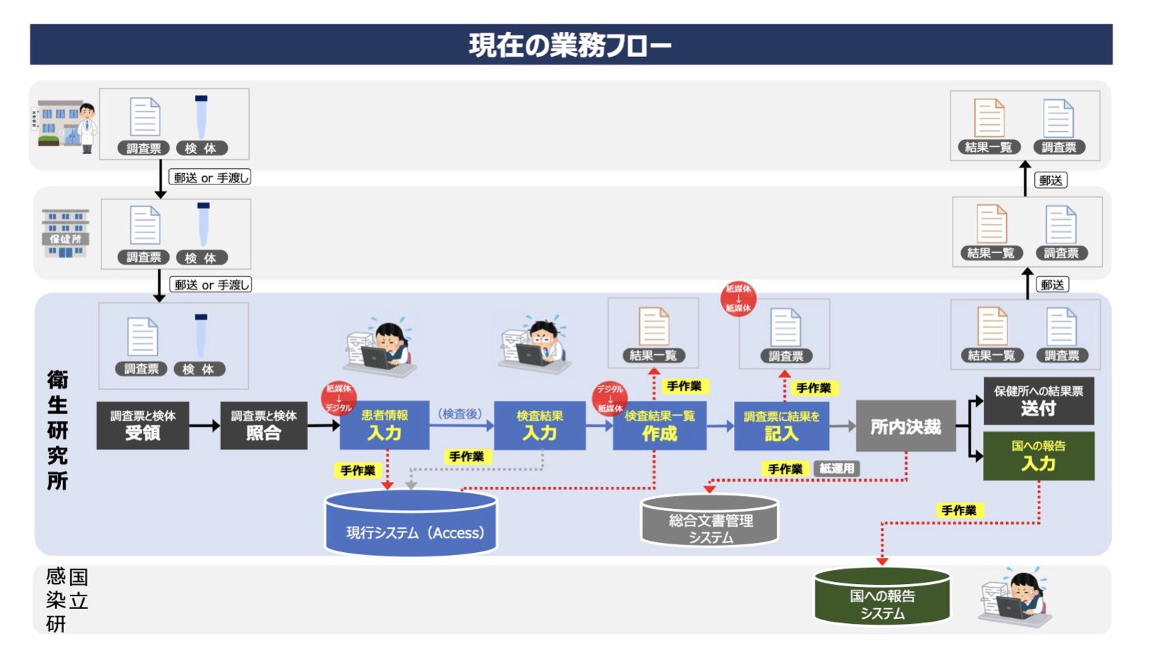 現在の業務フロー