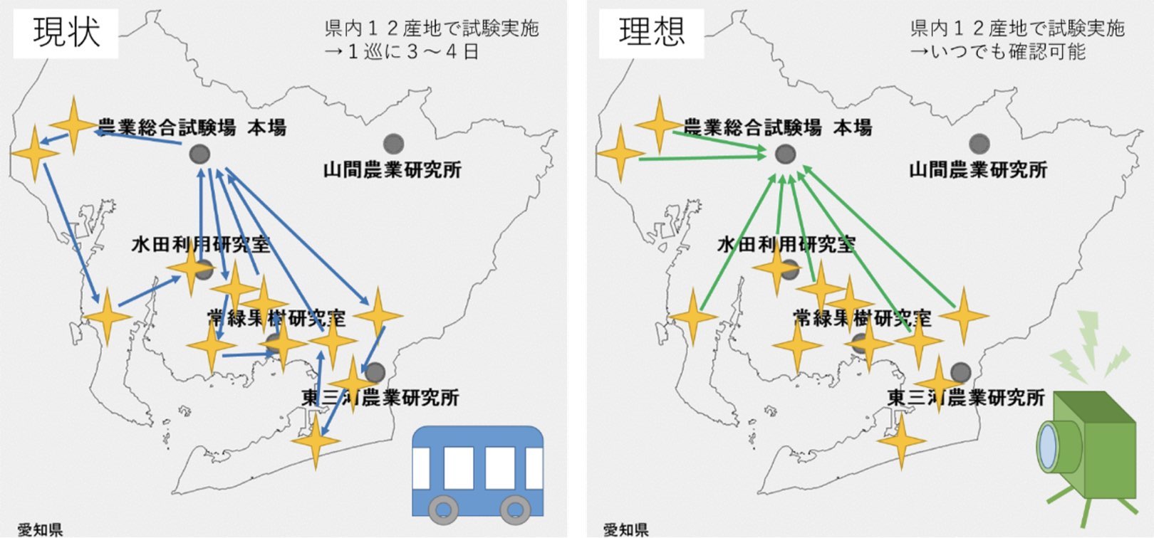 現状と理想リアルタイムでの栽培管理の提案