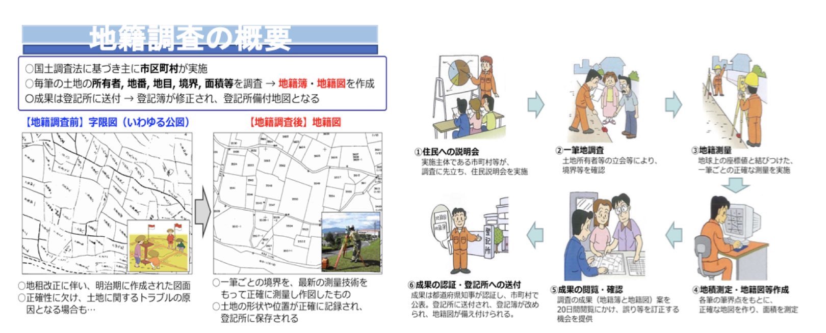 地籍調査の概①