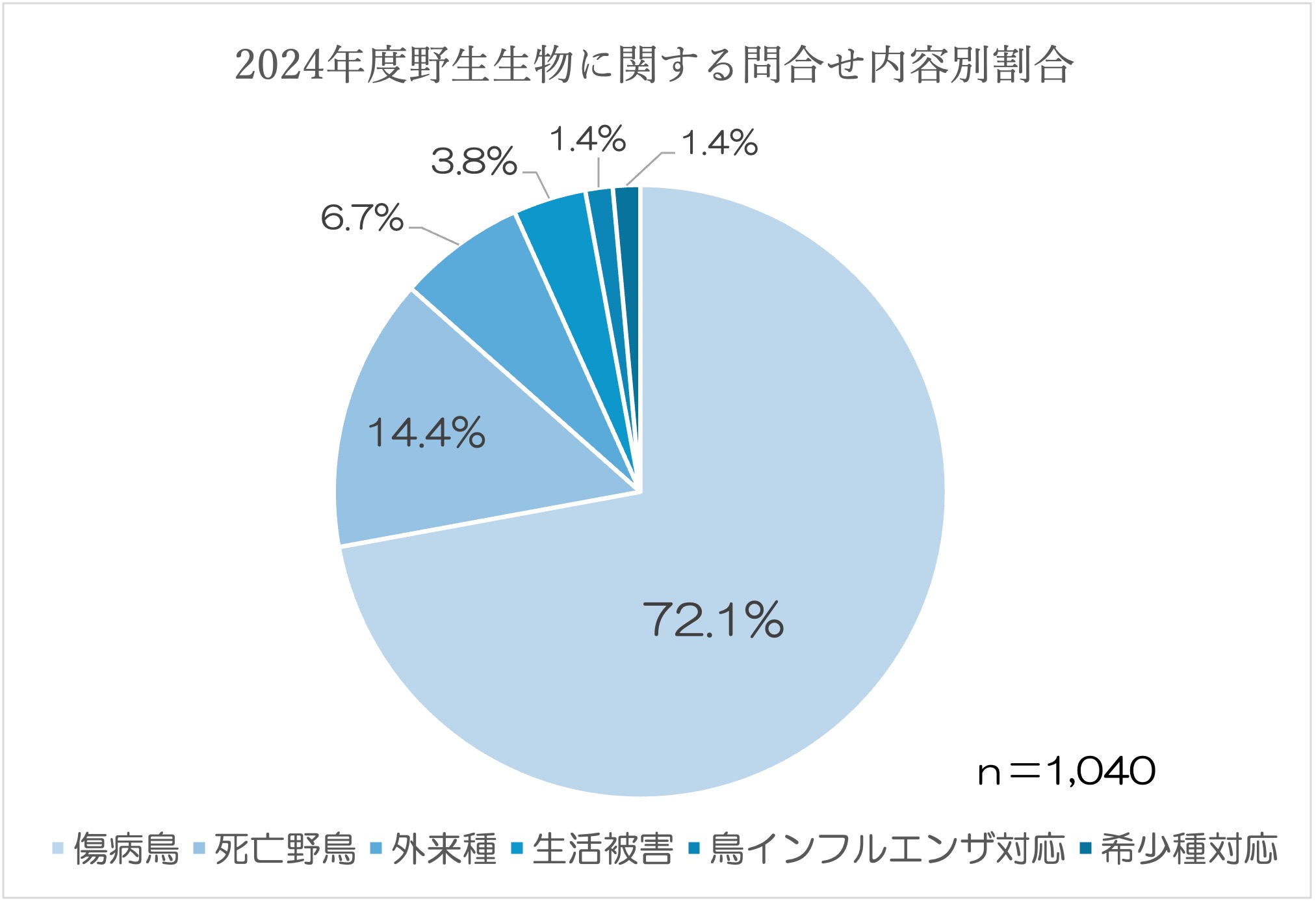 2024年度問い合わせ内容別割合