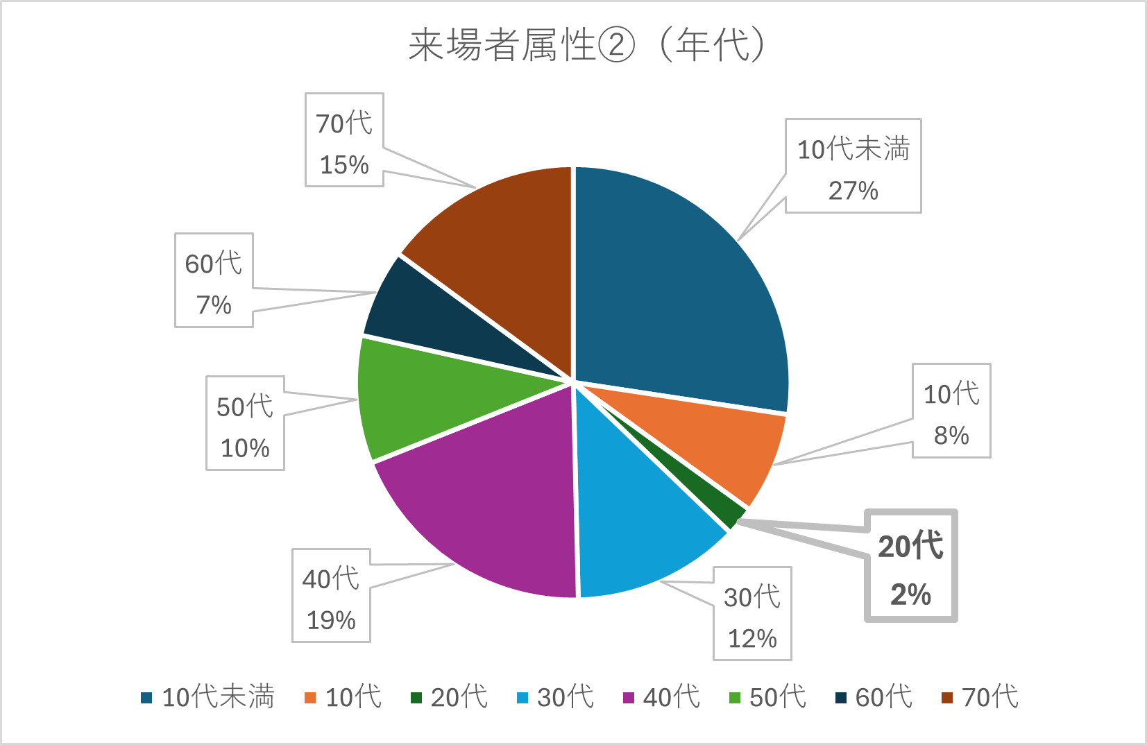 来場者属性②