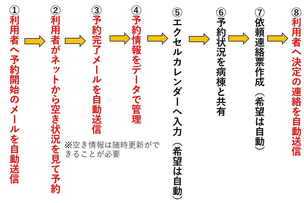 予約から決定までの流れを示すイラスト