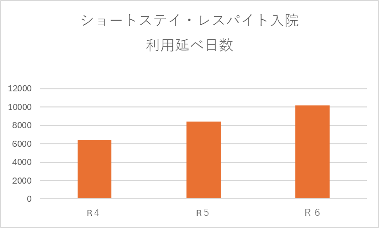病床数と利用対象者数の表
